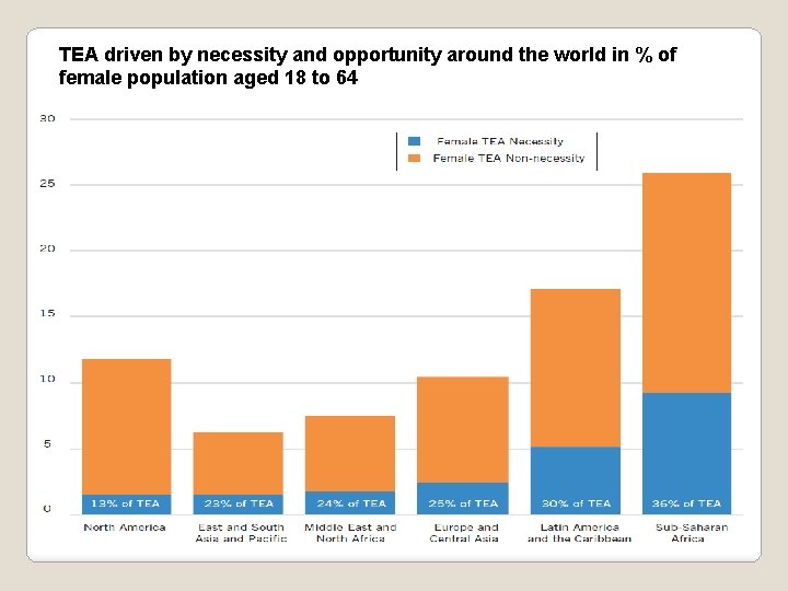 TEA driven by necessity and opportunity around the world in % of female population