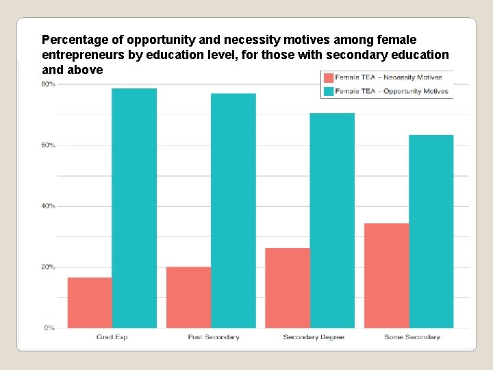 Percentage of opportunity and necessity motives among female entrepreneurs by education level, for those
