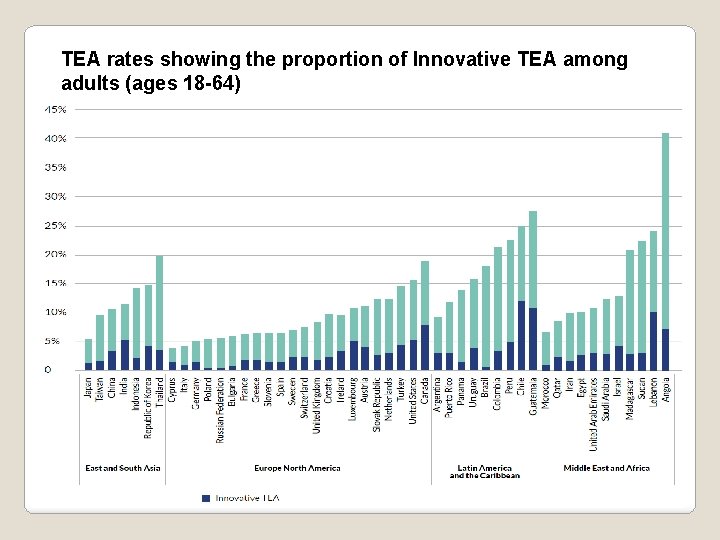 TEA rates showing the proportion of Innovative TEA among adults (ages 18 -64) 