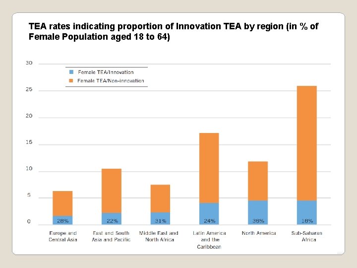 TEA rates indicating proportion of Innovation TEA by region (in % of Female Population