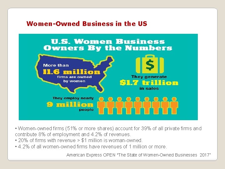 Women-Owned Business in the US • Women-owned firms (51% or more shares) account for