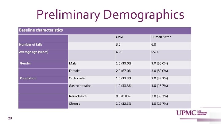 Preliminary Demographics 20 