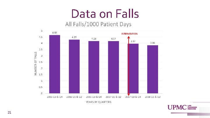 Data on Falls 21 