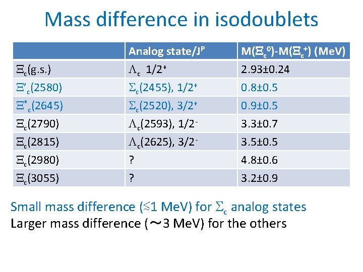 Mass difference in isodoublets c(g. s. ) ’c(2580) *c(2645) Analog state/JP c 1/2+ c(2455),