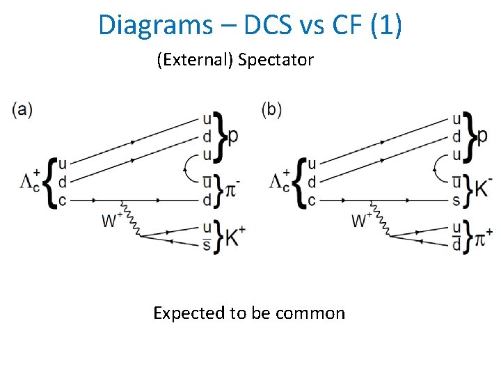 Diagrams – DCS vs CF (1) (External) Spectator Expected to be common 