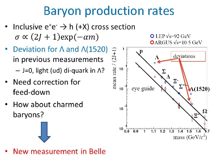 Baryon production rates • 