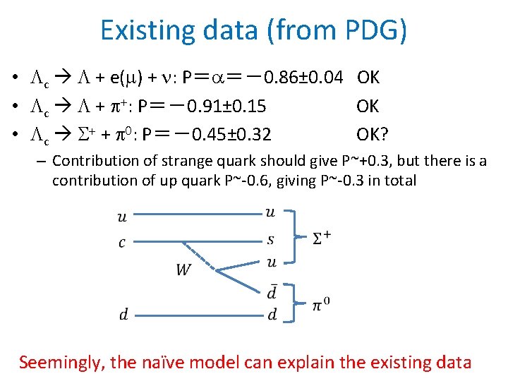 Existing data (from PDG) • c + e(m) + n: P＝a＝－0. 86± 0. 04