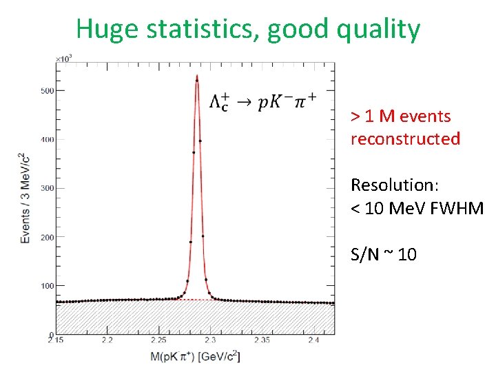 Huge statistics, good quality > 1 M events reconstructed Resolution: < 10 Me. V