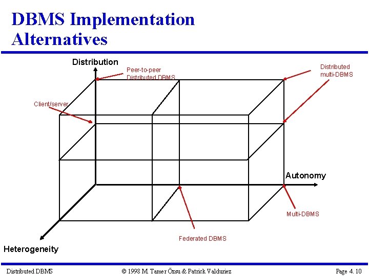 DBMS Implementation Alternatives Distribution Distributed multi-DBMS Peer-to-peer Distributed DBMS Client/server Autonomy Multi-DBMS Federated DBMS