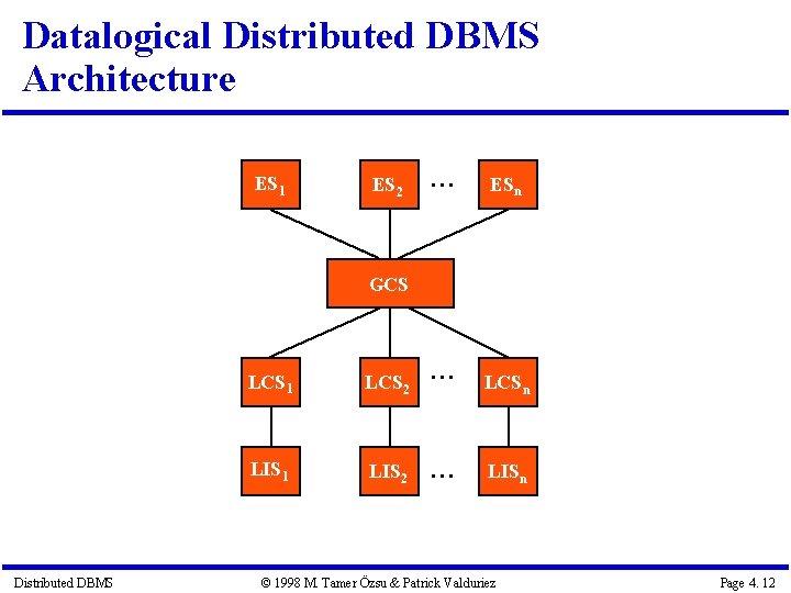 Datalogical Distributed DBMS Architecture ES 1 ES 2 . . . ESn GCS Distributed