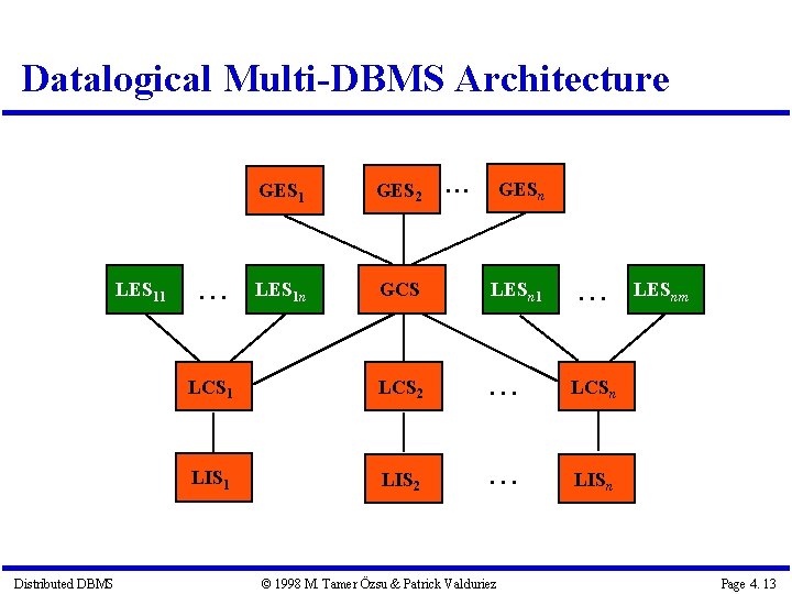 Datalogical Multi-DBMS Architecture LES 11 Distributed DBMS . . . GESn GES 1 GES