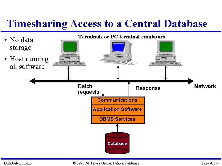 Timesharing Access to a Central Database • No data storage • Host running all