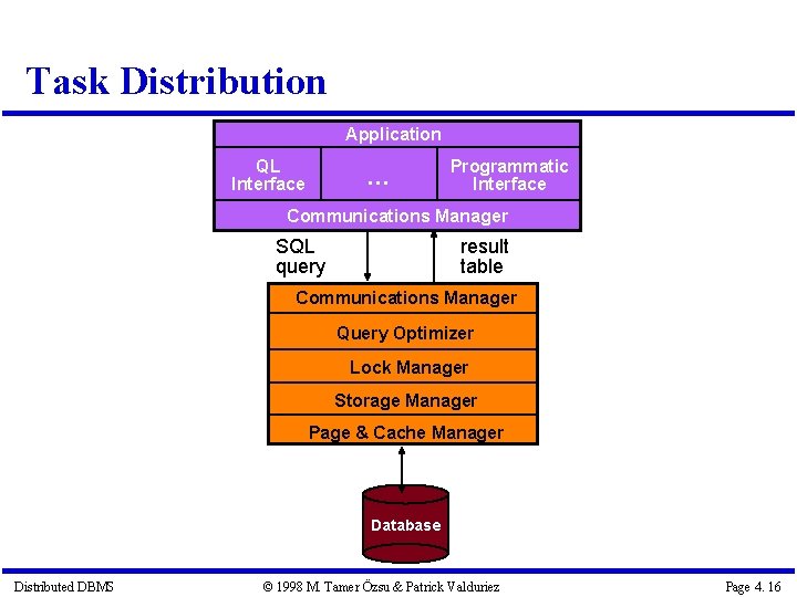 Task Distribution Application QL Interface … Programmatic Interface Communications Manager SQL query result table