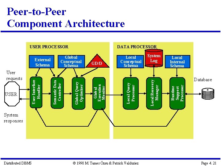 Peer-to-Peer Component Architecture System Log Local Internal Schema Database Runtime Support Processor Local Conceptual