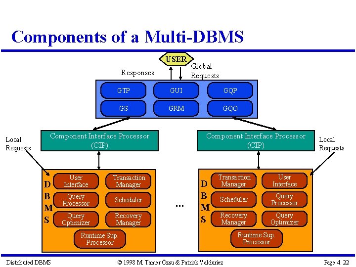 Components of a Multi-DBMS USER Responses Local Requests GTP GUI GQP GS GRM GQO