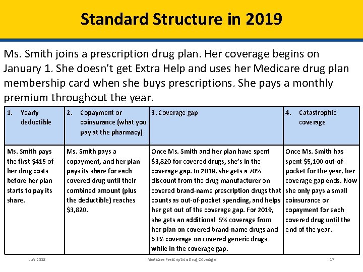 Standard Structure in 2019 Ms. Smith joins a prescription drug plan. Her coverage begins