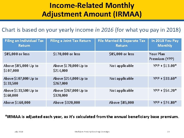 Income-Related Monthly Adjustment Amount (IRMAA) Chart is based on your yearly income in 2016