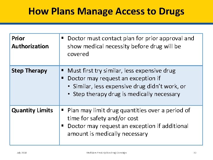 How Plans Manage Access to Drugs Prior Authorization Doctor must contact plan for prior