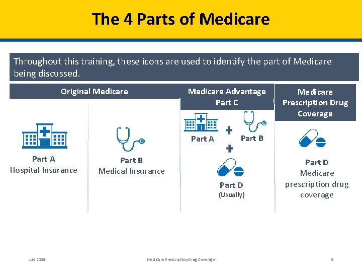 The 4 Parts of Medicare Throughout this training, these icons are used to identify