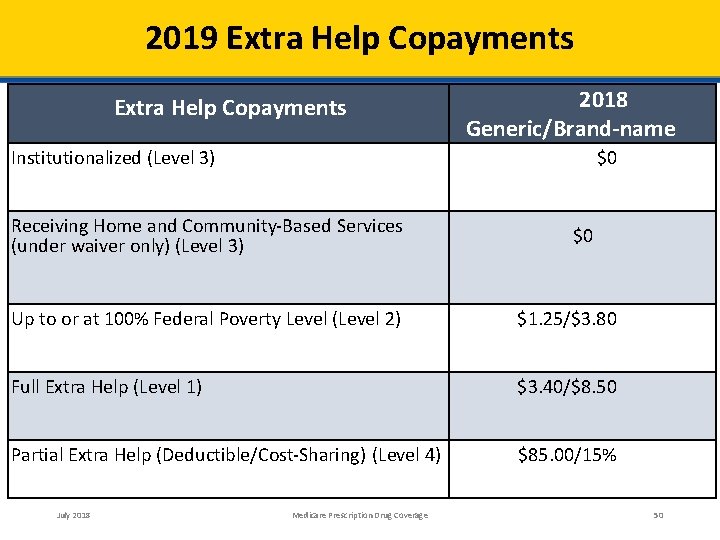 2019 Extra Help Copayments 2018 Generic/Brand-name Institutionalized (Level 3) $0 Receiving Home and Community‐Based