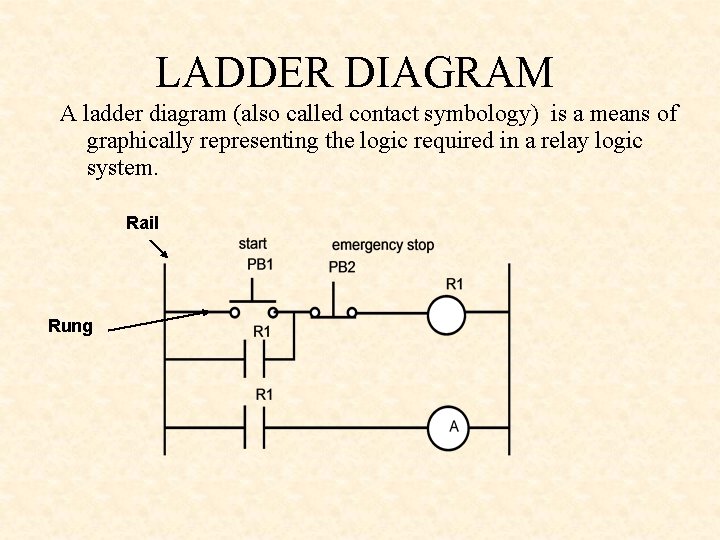 LADDER DIAGRAM A ladder diagram (also called contact symbology) is a means of graphically