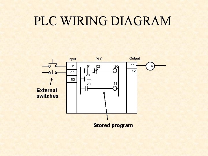 PLC WIRING DIAGRAM External switches Stored program 