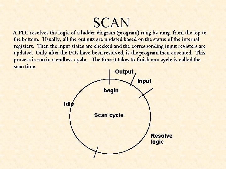 SCAN A PLC resolves the logic of a ladder diagram (program) rung by rung,