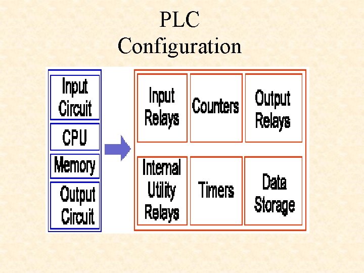 PLC Configuration 