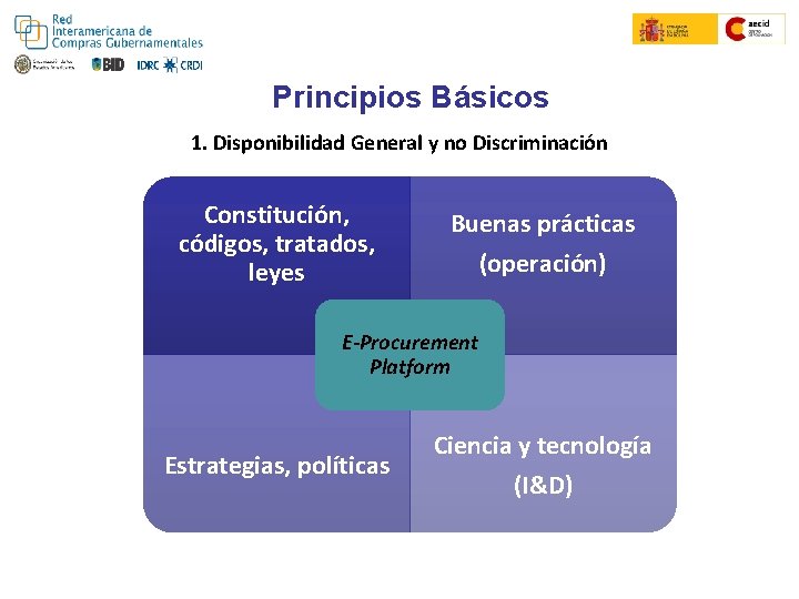 Principios Básicos 1. Disponibilidad General y no Discriminación Constitución, códigos, tratados, leyes Buenas prácticas