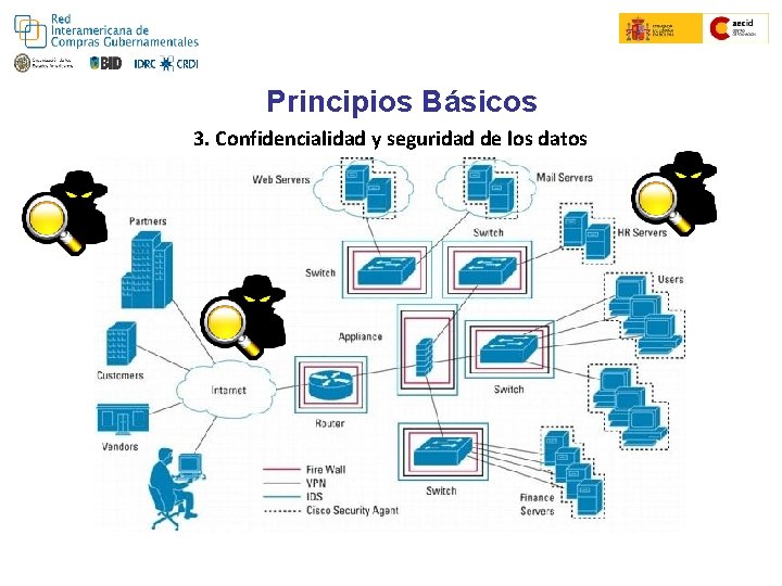 Principios Básicos 3. Confidencialidad y seguridad de los datos 