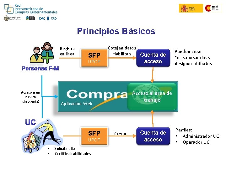 Principios Básicos Registra en línea SFP Cotejan datos Habilitan Cuenta de acceso UPCP Personas