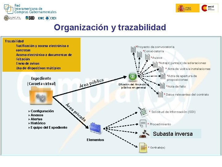 Organización y trazabilidad Trazabilidad Notificación y acceso electrónico a contratos Acceso electrónico a documentos