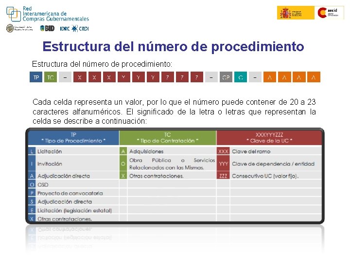 Estructura del número de procedimiento: Cada celda representa un valor, por lo que el