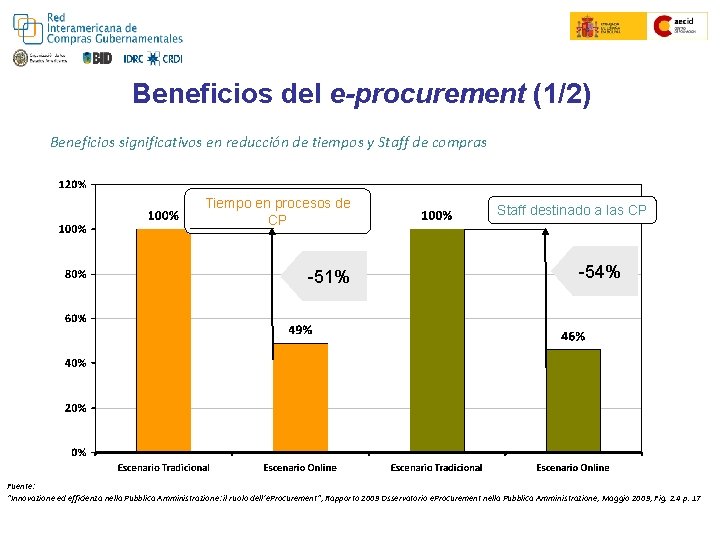 Colombia Compra Eficiente Convenio Marco Beneficios del e-procurement (1/2) Beneficios significativos en reducción de