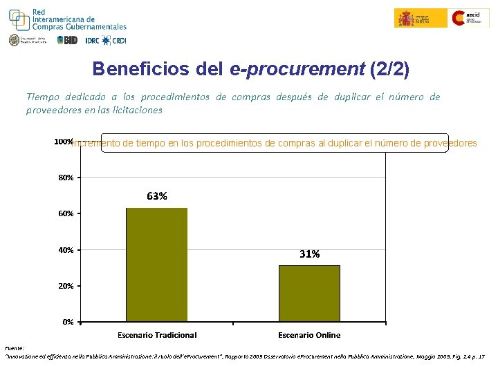 Colombia Compra Eficiente Convenio Marco Beneficios del e-procurement (2/2) Tiempo dedicado a los procedimientos