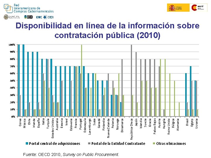 Portal central de adquisiciones Fuente: OECD 2010, Survey on Public Procurement. Portal de la