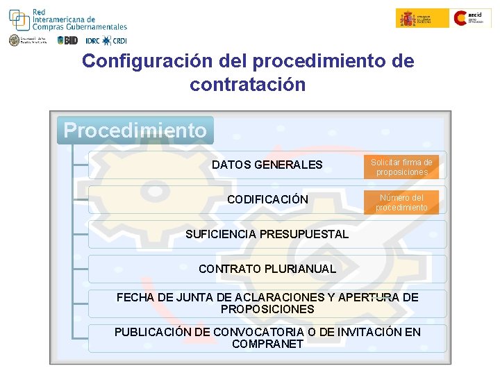 Configuración del procedimiento de contratación Procedimiento DATOS GENERALES Solicitar firma de proposiciones CODIFICACIÓN Número