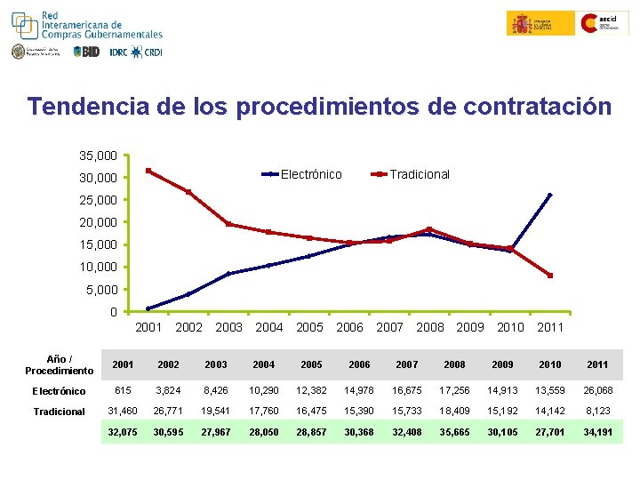 Tendencia de los procedimientos de contratación 35, 000 Electrónico 30, 000 Tradicional 25, 000