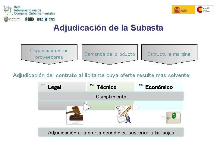 Adjudicación de la Subasta Capacidad de los proveedores Demanda del producto Estructura marginal Técnico