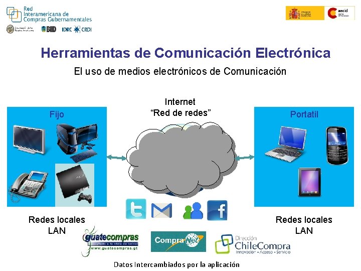 Herramientas de Comunicación Electrónica El uso de medios electrónicos de Comunicación Fijo Internet “Red