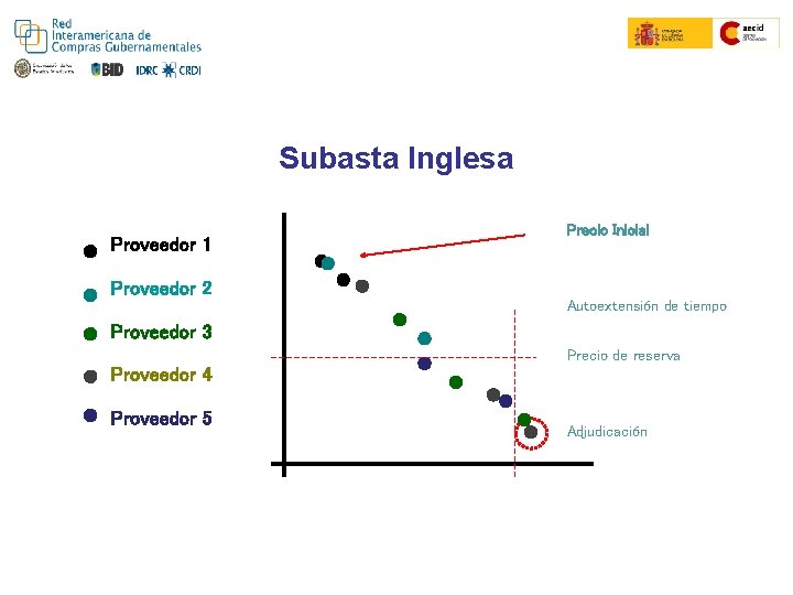 Subasta Inglesa Proveedor 1 Proveedor 2 Precio Inicial Autoextensión de tiempo Proveedor 3 Precio