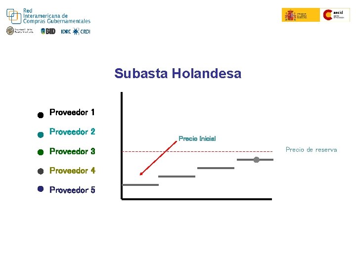 Subasta Holandesa Proveedor 1 Proveedor 2 Proveedor 3 Proveedor 4 Proveedor 5 Precio Inicial