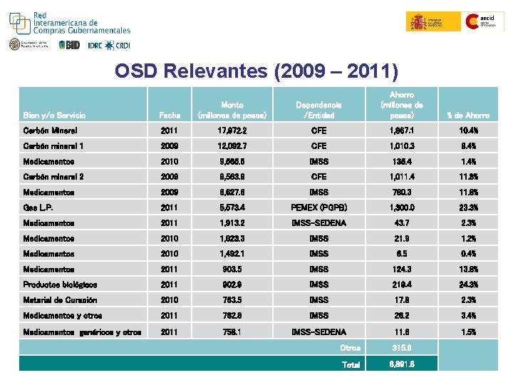 OSD Relevantes (2009 – 2011) Dependencia /Entidad Ahorro (millones de pesos) % de Ahorro