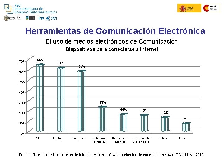 Herramientas de Comunicación Electrónica El uso de medios electrónicos de Comunicación Dispositivos para conectarse