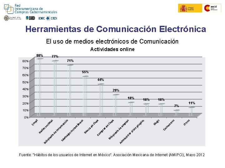 Herramientas de Comunicación Electrónica El uso de medios electrónicos de Comunicación Actividades online 80%