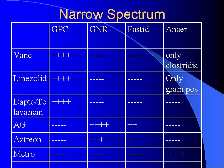 Narrow Spectrum GPC GNR Fastid Anaer ++++ ----- Linezolid ++++ ----- Dapto/Te ++++ lavancin