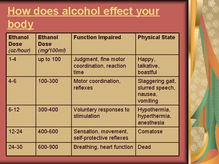 How does alcohol effect your body Ethanol Dose (oz/hour) Ethanol Dose (mg/100 ml) Function