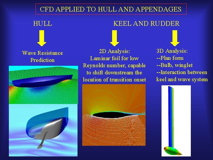 CFD APPLIED TO HULL AND APPENDAGES HULL Wave Resistance Prediction KEEL AND RUDDER 2