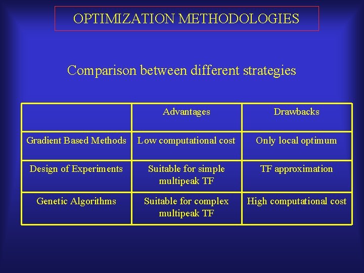 OPTIMIZATION METHODOLOGIES Comparison between different strategies Advantages Drawbacks Gradient Based Methods Low computational cost