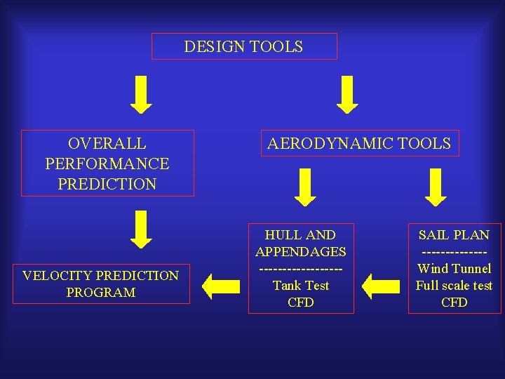 DESIGN TOOLS OVERALL PERFORMANCE PREDICTION VELOCITY PREDICTION PROGRAM AERODYNAMIC TOOLS HULL AND APPENDAGES ---------Tank